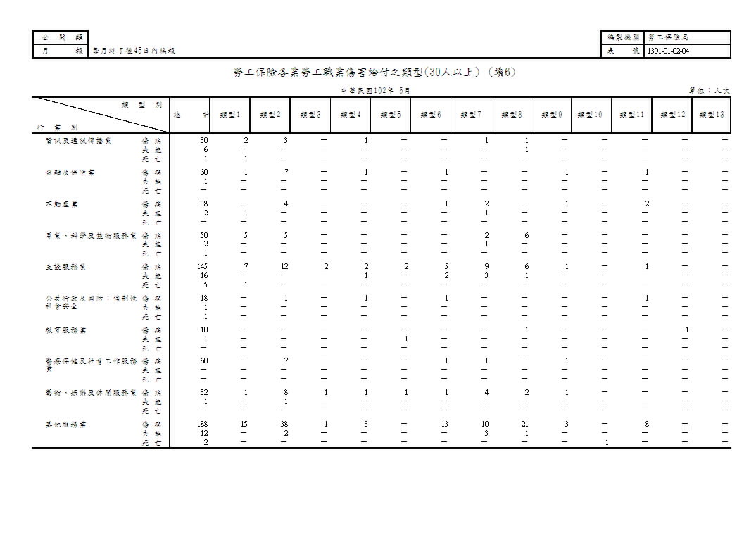 勞工保險各業勞工職業傷害給付之類型第7頁圖表